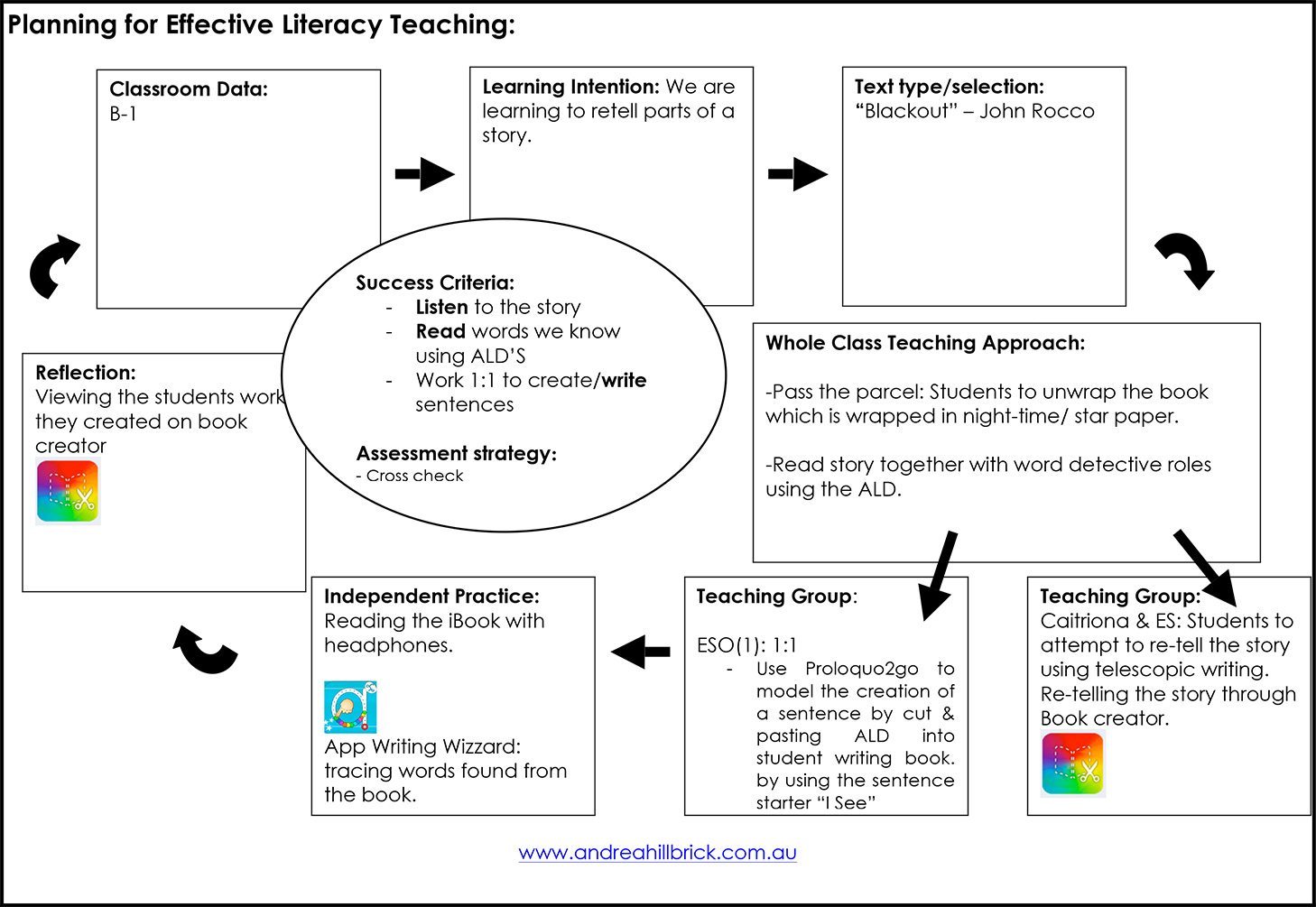 Planning for effective literacy teaching