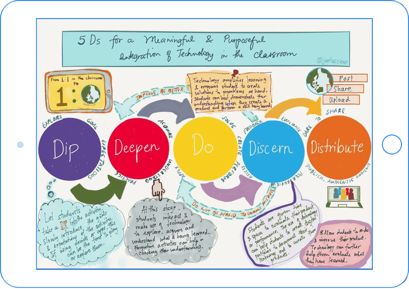 Jim Tuscano's 5Ds sketchnote