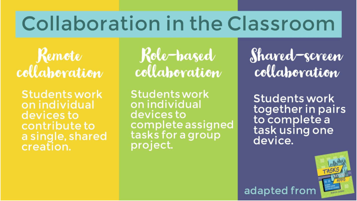 Collaboration in the classroom - graphic provided by Monica Burns from her book 'Tasks Before Apps'
