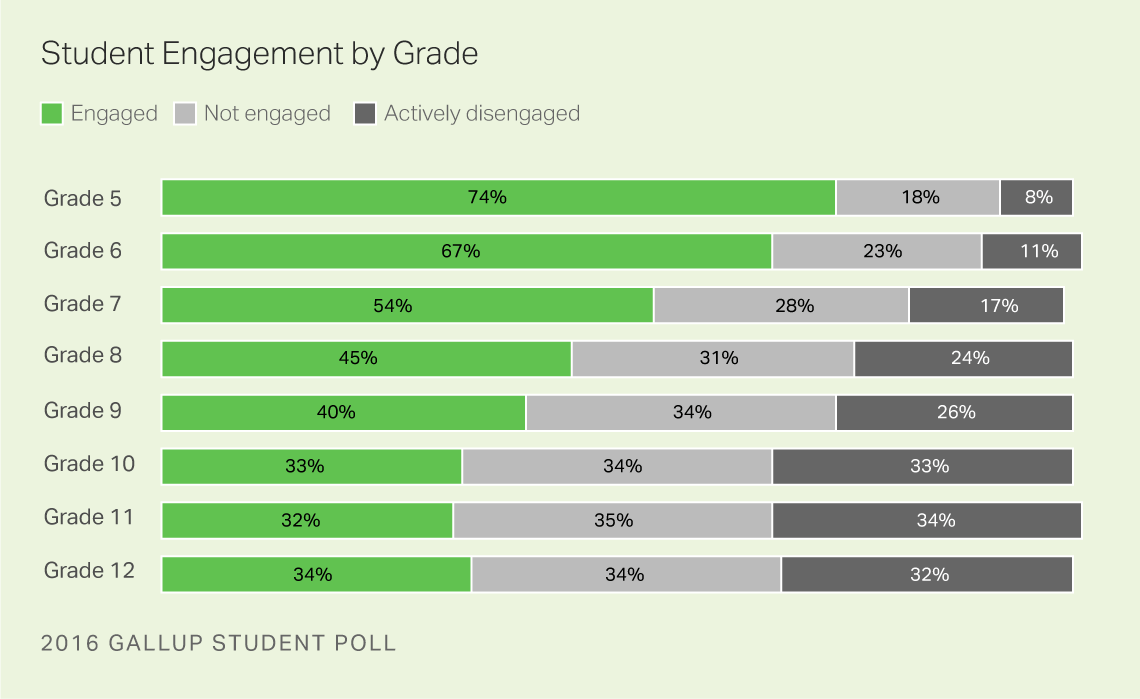 student engagement by grade