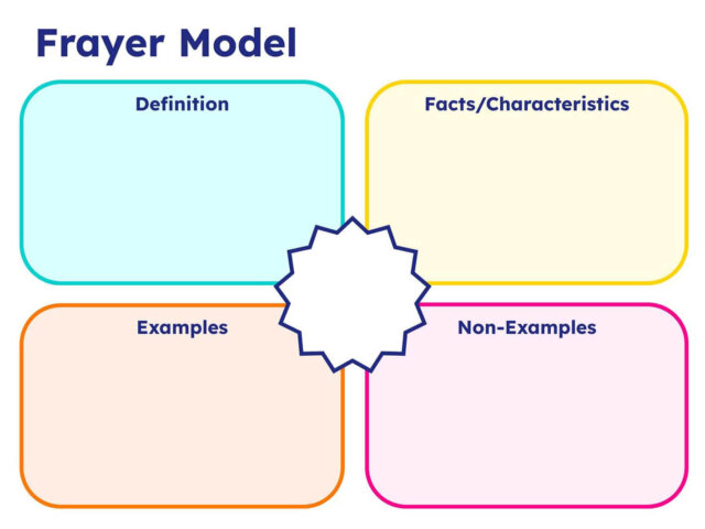 Image of a Frayer Model graphic organizer with four labeled sections: Definition, Facts/Characteristics, Examples, and Non-Examples. Each section is color-coded, providing a clear and structured template for students to build vocabulary comprehension and explore a concept in-depth.