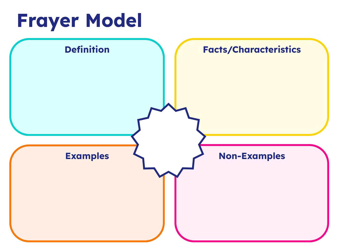 Frayer Model - Book Creator app