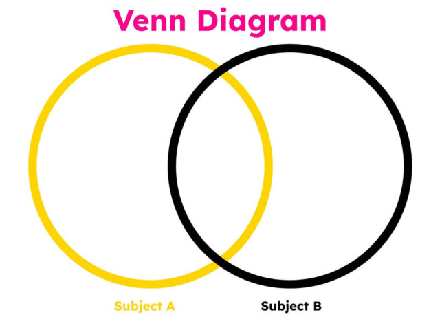 Image of a Venn Diagram graphic organizer featuring two overlapping circles, one yellow and one black, labeled as Subject A and Subject B. This diagram helps students compare and contrast two topics, identifying shared characteristics in the overlapping section and unique traits in the separate areas.