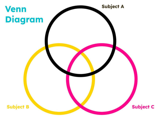 Image of a Venn Diagram graphic organizer featuring three intersecting circles in black, yellow, and pink, labeled as Subject A, Subject B, and Subject C. This diagram helps students visually compare and contrast the similarities and differences between multiple subjects, encouraging deeper understanding of relationships between concepts.
