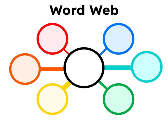 Image of a Word Web graphic organizer with a central circle connected to six surrounding circles in different colors. This tool is used for brainstorming and organizing ideas, allowing students to map out related concepts or words around a central theme, fostering creativity and idea generation.