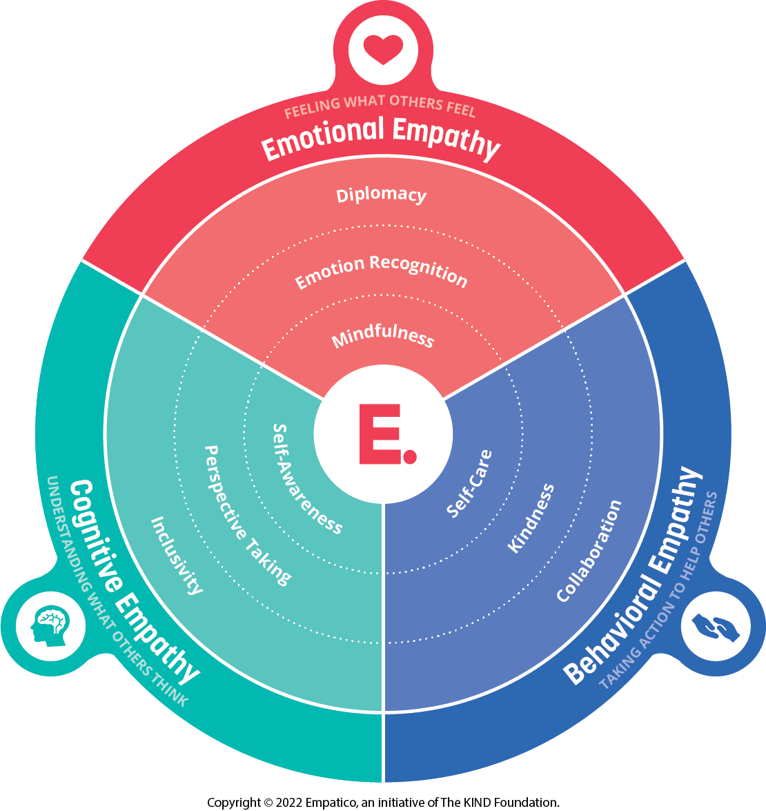 The Empathy Framework from Empatico
