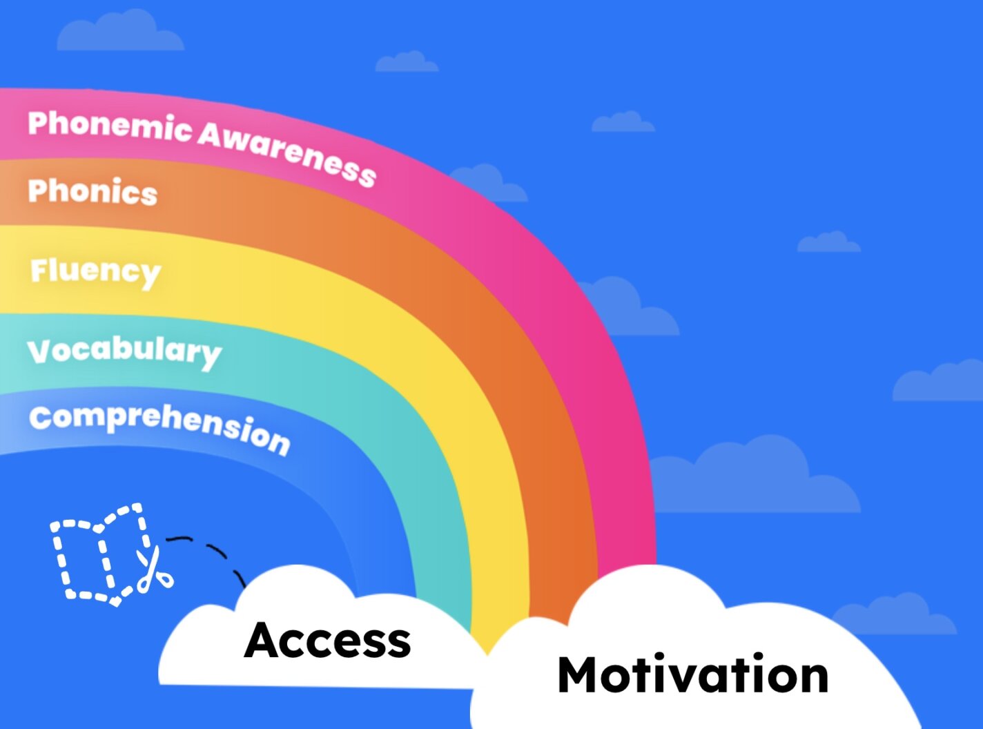 The 5 pillars of literacy in a rainbow, with Access and Motivation as the clouds providing the foundation