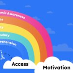 The 5 pillars of literacy in a rainbow, with Access and Motivation as the clouds providing the foundation