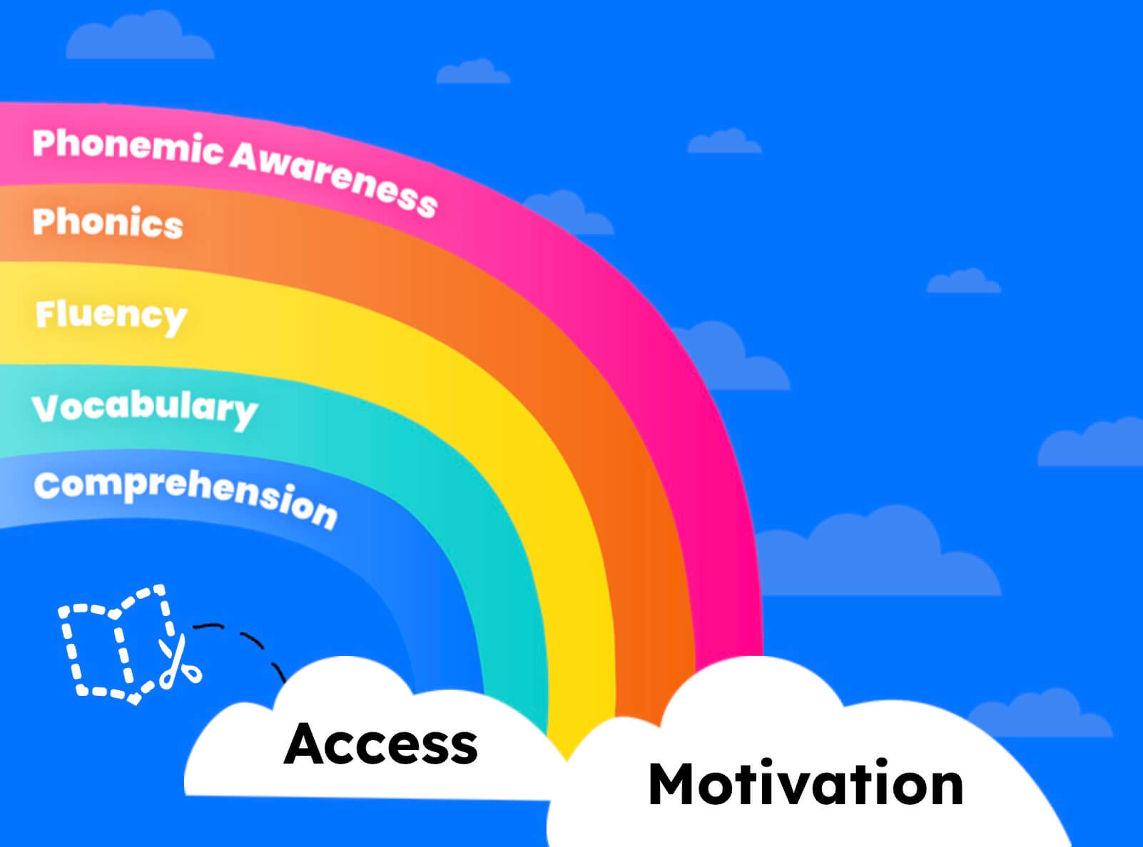 The 5 pillars of literacy in a rainbow, with Access and Motivation as the clouds providing the foundation