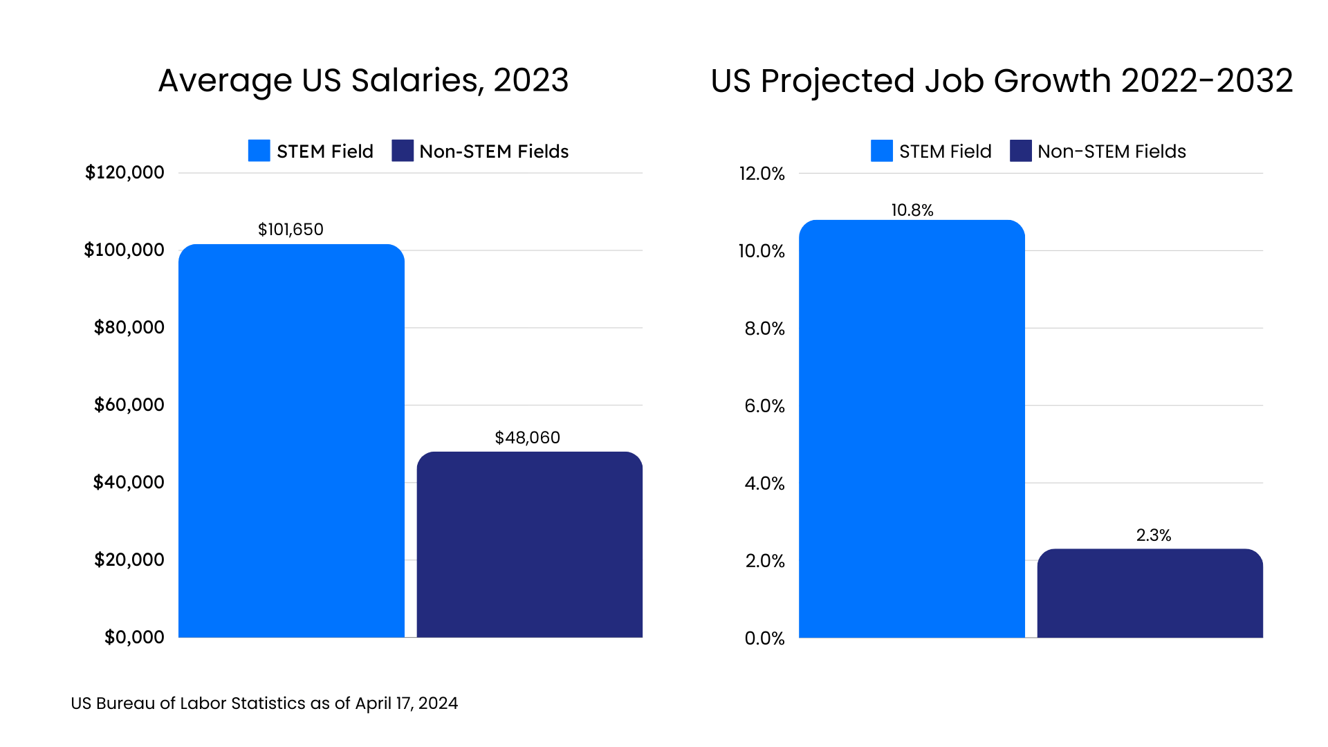Graph of Average US Salaries, 2023 and US Projected Job Growth 2022-2032.