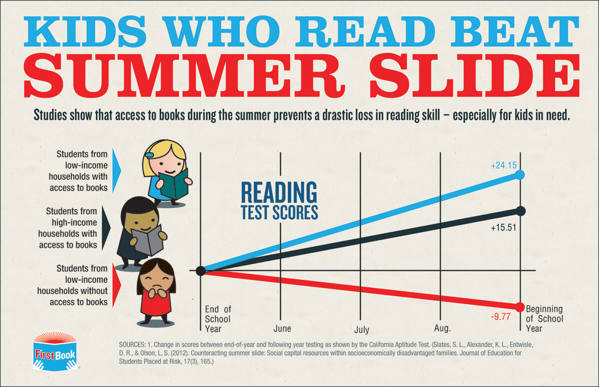 kids who read beat summer slide