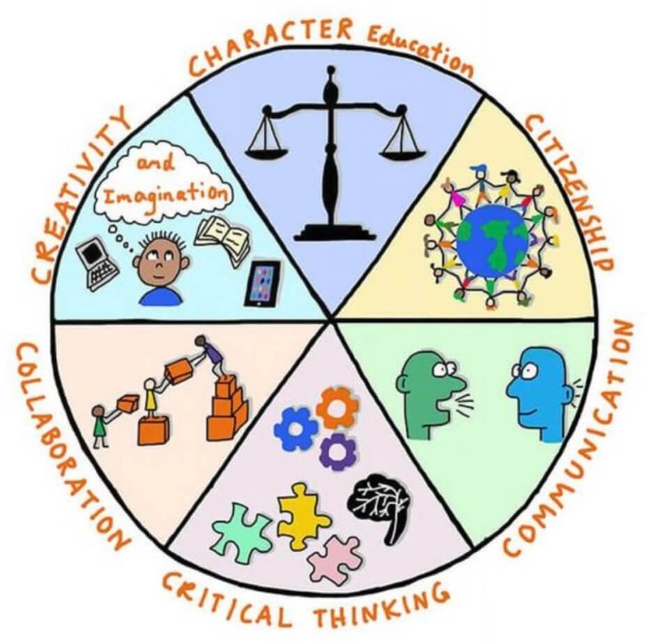 A circular diagram illustrating the '6 Cs of Education,' divided into six segments. Each segment represents a different competency with corresponding icons and illustrations. Creativity is depicted with a student thinking with a thought bubble containing 'and Imagination' along with a book, a computer, and a tablet. Character Education is represented by a balance scale symbolizing justice and ethics. Citizenship is illustrated with interconnected people around a globe, representing global citizenship and community. Communication is shown with two people facing each other, one speaking, indicating the exchange of ideas. Critical Thinking is depicted with gears and a brain, representing problem-solving and analytical skills. Collaboration is illustrated with people working together to build with blocks, symbolizing teamwork and cooperation. The competencies are labeled around the outside of the circle in orange text.