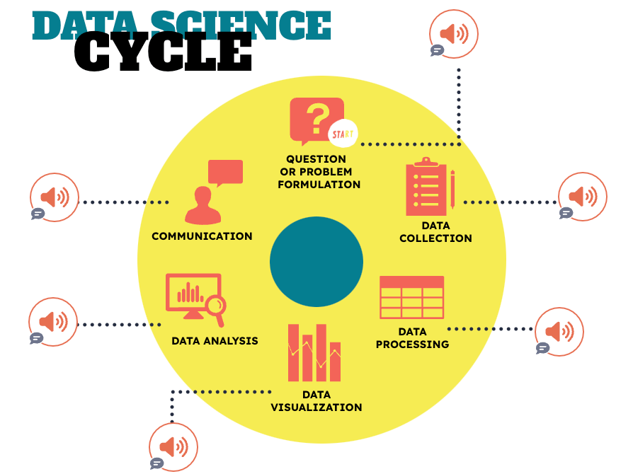 A circular diagram illustrating the "Data Science Cycle," featuring six interconnected stages: "Question or Problem Formulation," "Data Collection," "Data Processing," "Data Visualization," "Data Analysis," and "Communication." Each stage is represented with an icon and connected to a speech bubble icon, suggesting interactive or audio support.