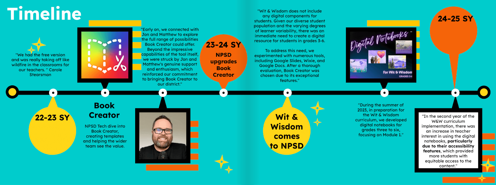 The timeline image outlines the integration of Book Creator and the Wit & Wisdom curriculum at NPSD, detailing the progression from the initial use of the free version to the full adoption and creation of digital notebooks, emphasizing accessibility and equitable access for diverse learners. Specific milestones include: 22-23 SY: Book Creator gains traction as NPSD Tech dives into its use, creating templates and demonstrating its value. 23-24 SY: NPSD upgrades to Book Creator, motivated by the tool's features and the support from representatives. Wit & Wisdom is introduced to the district, and digital notebooks for grades 3-6 are developed for the curriculum's first module. 24-25 SY: Teacher interest in digital notebooks grows due to their accessibility features, which promote equitable access to curriculum content.