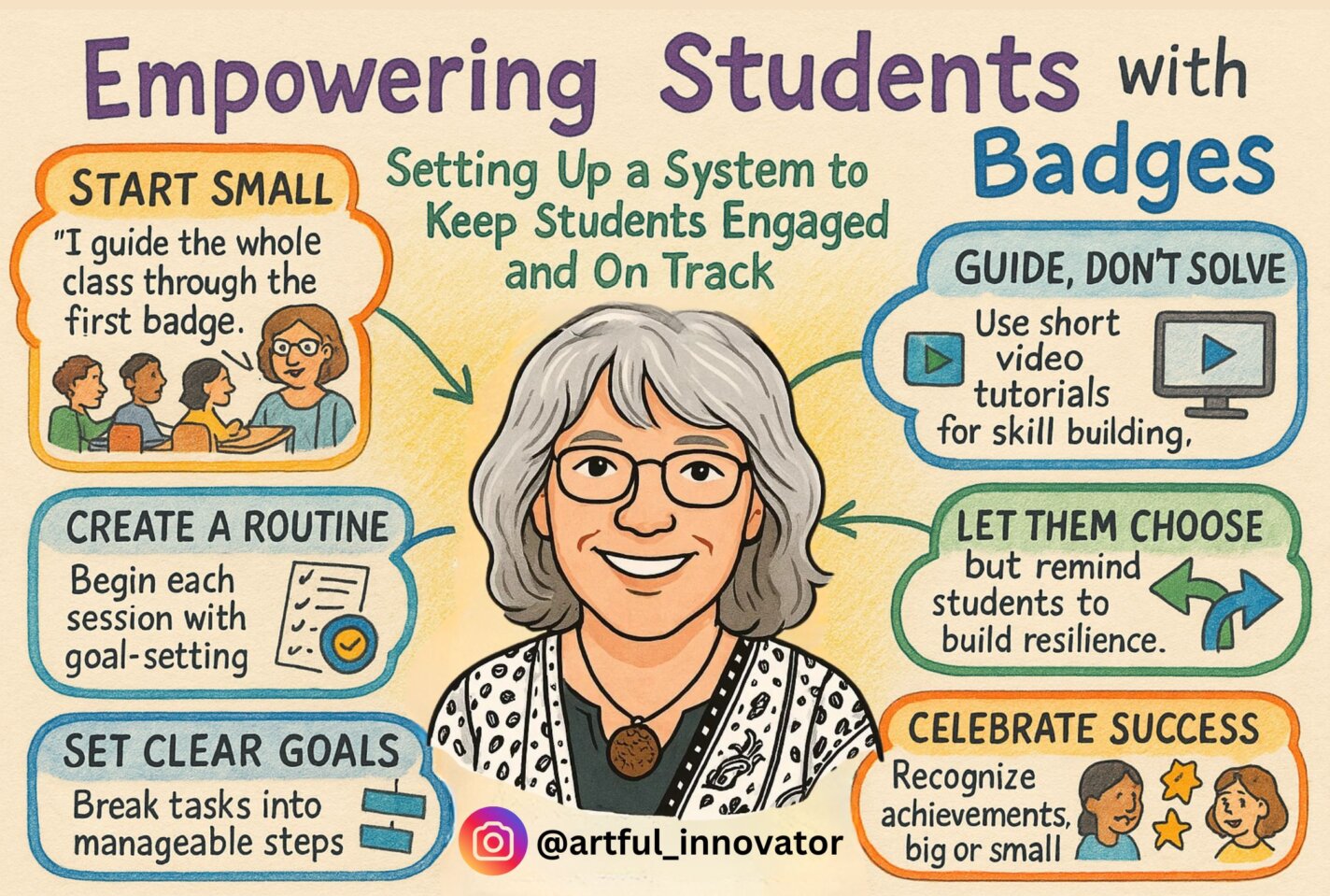 Illustrated infographic titled "Empowering Students with Badges – Setting Up a System to Keep Students Engaged and On Track." In the center is a drawing of a smiling educator with gray hair, glasses, and a patterned jacket, identified by the Instagram handle @artful_innovator.